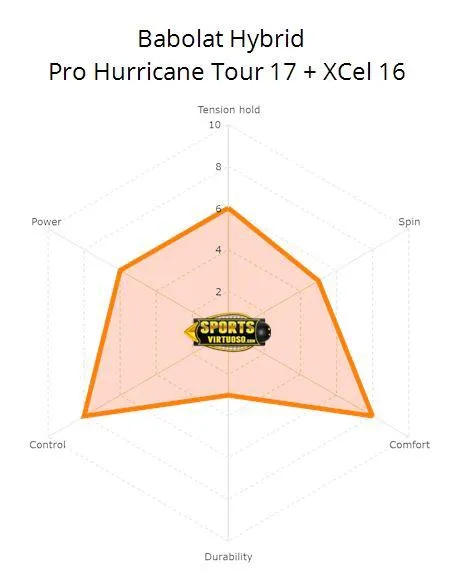 Babolat RPM Hurricane 17g   XCEL 16g Hybrid Tennis 12M String Set